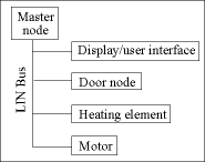 Figure 2. Example network for a dryer